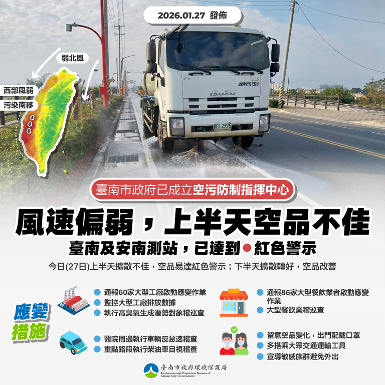 【空品通報】今(1/27)日根據上午7時環境部監測資訊,安南及臺南測站為「對所有族群不健康等級」,請市民朋友外出時做好自我防護。