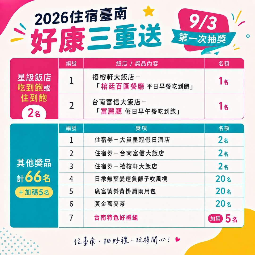 「住宿臺南-好康三重送」9月3日首波抽出73份好禮