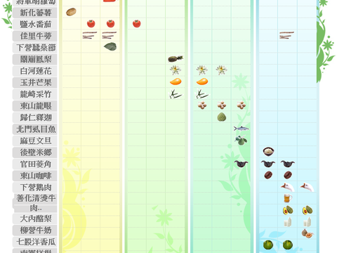 各特產年表