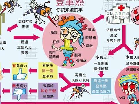 登革热防治专区