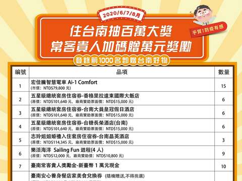6-8月住台南抽百万大奖常客贵人加码赠万元奖励活动奖项清单