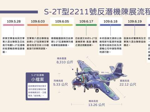 S-2T型2211号反潜机陈展流程时间轴