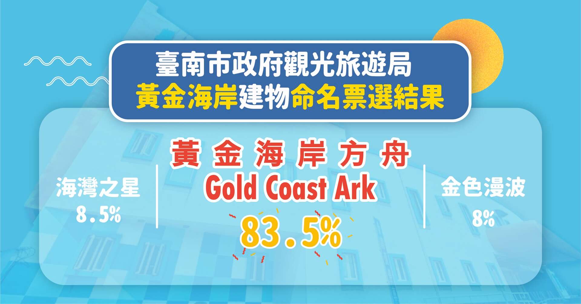 黃金海岸船屋命名票選結果出爐，由「黃金海岸方舟」勝出－台南旅遊網