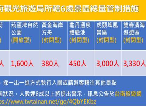 所辖6处景区游客总量管制表