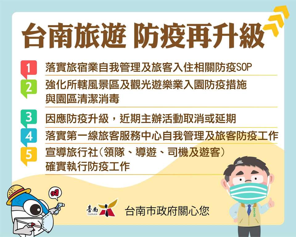 台南旅游防疫再升级:1.落实旅宿业自我管理及旅客入住相关防疫SOP 2.强化所辖风景区及观光游乐业入园防疫措施与园区清洁消毒 3.因应防疫升级,近期主办活动取消或延期 4.落实第一线旅客服务中心自我管理及旅客防疫工作 5.宣导旅行社(领队、导游、司机及游客)确实执行防疫工作