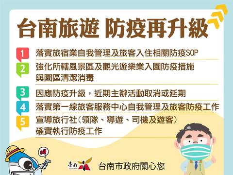 台南旅遊防疫再升級：1.落實旅宿業自我管理及旅客入住相關防疫SOP 2.強化所轄風景區及觀光遊樂業入園防疫措施與園區清潔消毒 3.因應防疫升級,近期主辦活動取消或延期 4.落實第一線旅客服務中心自我管理及旅客防疫工作 5.宣導旅行社(領隊、導遊、司機及遊客)確實執行防疫工作