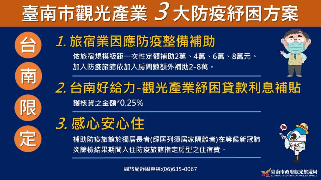 台南市观光产业3大纾困方案1.旅宿业因应防疫整备补助-依旅宿规模级距一次性定额补助2万、4万、6万、8万元。 加入防疫旅馆依加入房间数额外补助2-8万。 2.台南好给力-观光产业困贷款利息补贴 获核贷之金额*0.25% 3.感心安心住-补助防疫旅馆於独居长者(经列须居家隔离者)在等候新冠肺炎筛检结果期间入住防疫旅馆指定房型之住宿费。