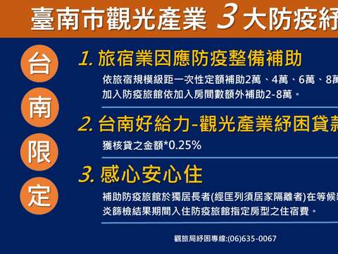 臺南市觀光產業3大紓困方案1.旅宿業因應防疫整備補助-依旅宿規模級距一次性定額補助2萬、4萬、6萬、8萬元。 加入防疫旅館依加入房間數額外補助2-8萬。 2.台南好給力-觀光產業困貸款利息補貼 獲核貸之金額*0.25% 3.感心安心住-補助防疫旅館於獨居長者(經列須居家隔離者)在等候新冠肺炎篩檢結果期間入住防疫旅館指定房型之住宿費。