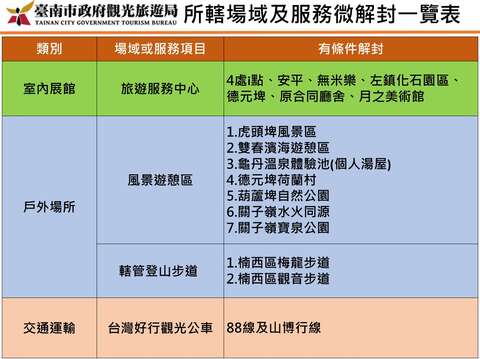 台南市所轄場域及服務為解封一覽表