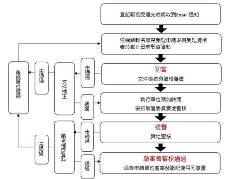 報名流程