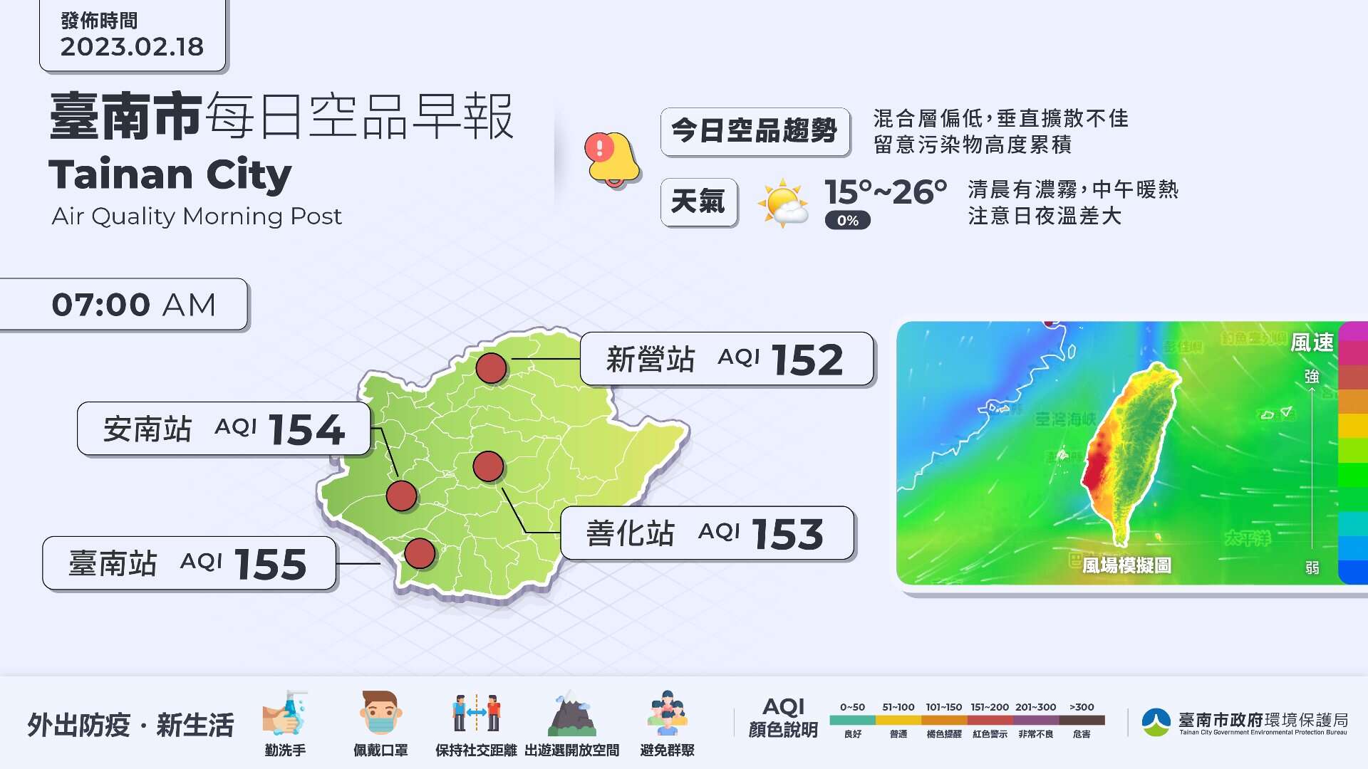 ［轉知環保局空品訊息］2/18  7時，新營、善化、安南及台南測站已達中級預警，請市民朋友做好自身防護。