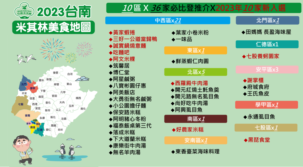 2023台南米其林必比登美食地图