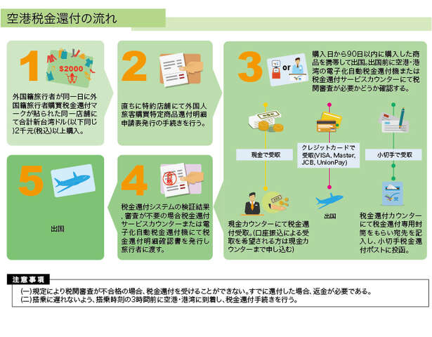 空港、港での税金還付手続きの流れ