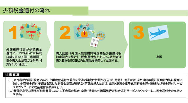 店舗での税金還付手続きの流れ