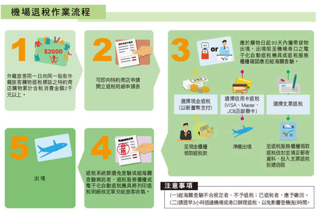 機場港口退稅作業流程