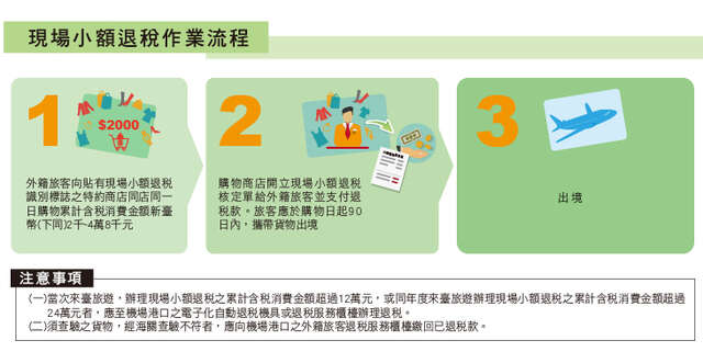 現場小額退稅作業流程