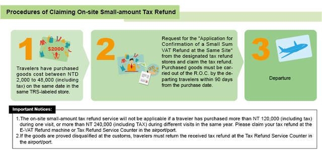 On-site small-amount tax refund procedure