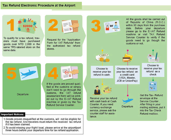 Airport/port tax refund procedure
