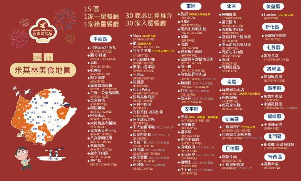 ★2026台南米其林美食地圖-20260722更新
