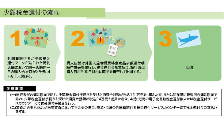 店舗での税金還付手続きの流れ