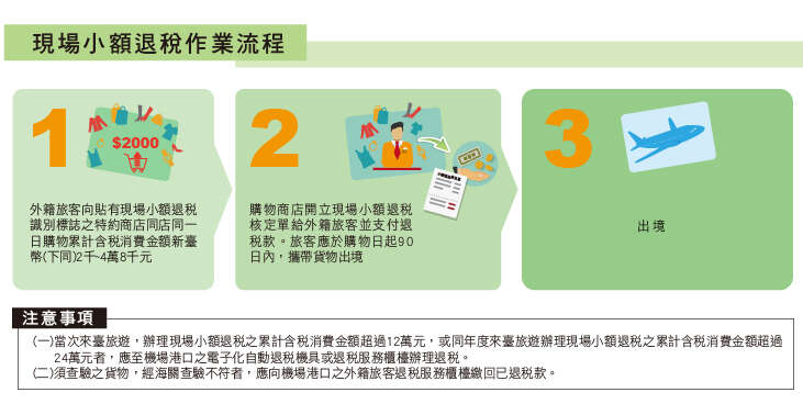現場小額退稅作業流程