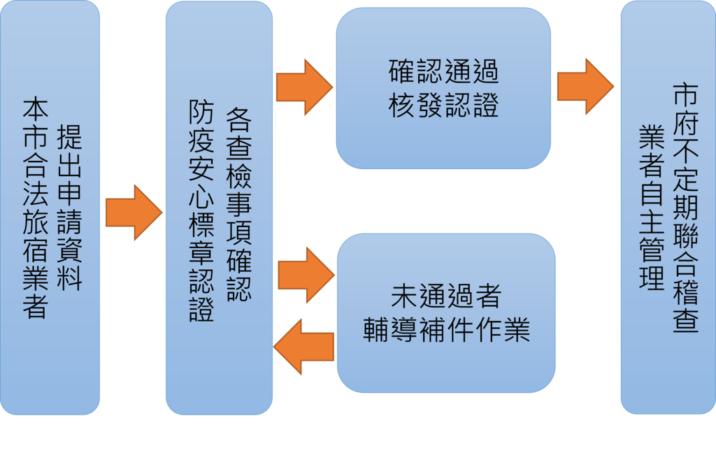 臺南市政府觀光旅遊局防疫安心標章認證計畫 台南旅遊網