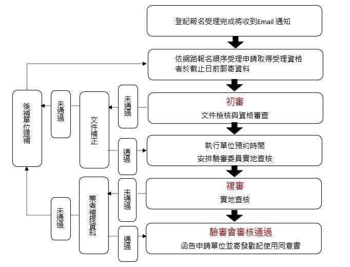 报名流程